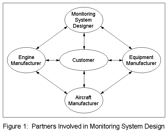 Partners Involved in Monitoring System Design