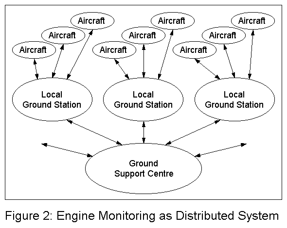 Engine Monitoring as Distributed System