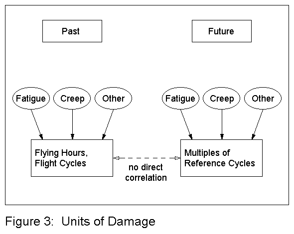 Units of Damage