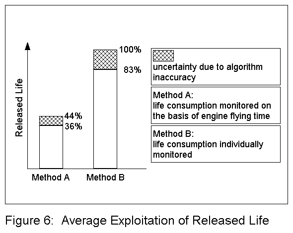 Average Exploitation of Released Life
