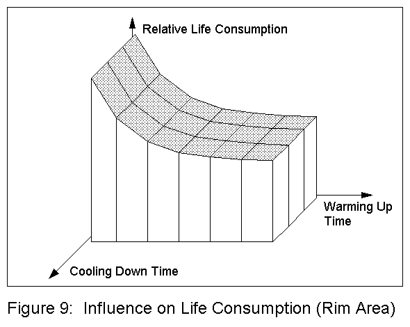 Influence on Life Consumption (Rim Area)